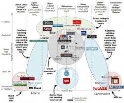 News Reliability Chart Meme Template