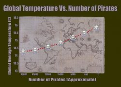 Lack of Pirates Is Causing Global Warming Meme Template
