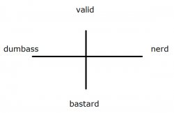 Valid, Dumbass, Nerd, Bastard Meme Template