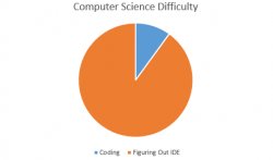 Computer Science Difficulty Meme Template