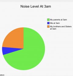The Noise level Chart Meme Template