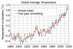 Global warming instrumental temperature record Meme Template