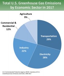 Greenhouse gas emissions by sector U.S. 2017 Meme Template