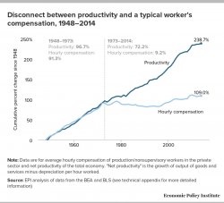 Pay vs Productivity Meme Template