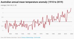 Australia mean temperature anomaly Meme Template