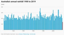 Australia annual rainfall Meme Template