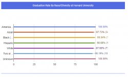 Harvard graduation rates by race Meme Template