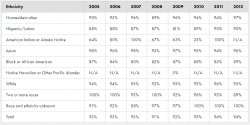 MIT graduation rates by race Meme Template