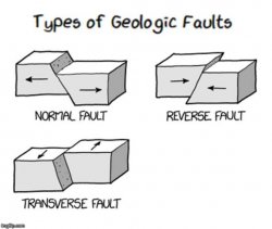 Types of Geologic Faults Meme Template