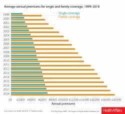 Health insurance premiums 1999-2018 Meme Template