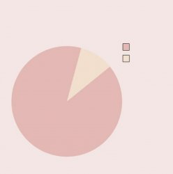 Pie Chart Meme Template