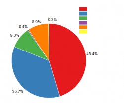 Percentage Pie Chart Meme Template