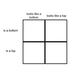 Bottom top chart meme Meme Template