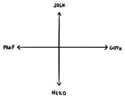 Jock-Nerd / Prep-Goth Chart Meme Template
