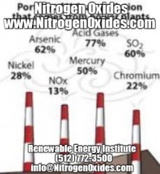 Nitrogen Oxides dot-com Meme Template