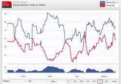 Hillary-Trump Poll 2016 Meme Template