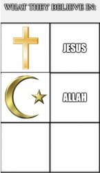 What they believe in Meme Template