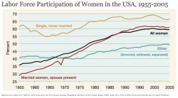 U.S. Labor force participation women Meme Template