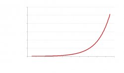 Exponential growth Meme Template