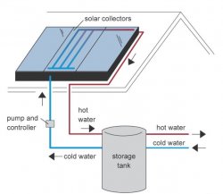 Solar Water Heating System Meme Template