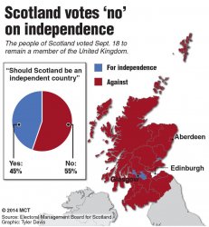 2014 Scotland Independence Referendum results Meme Template