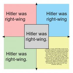 Hitler was right-wing Meme Template