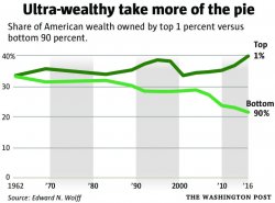 Top 1% own 40% of wealth Meme Template