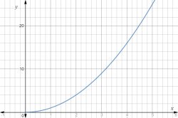 Graph going up Meme Template