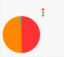 Pie chart Meme Template