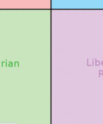 Libertarian Quadrants (Political Compass) Meme Template
