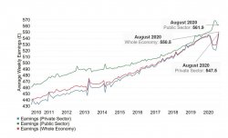 Average wages ONS figures to Aug 2020 Meme Template