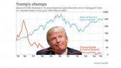 Trump Fail stock chart Meme Template