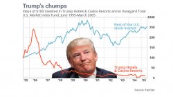 Trump fail business stock chart Meme Template