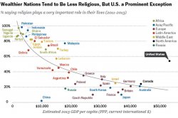 Religiosity in the U.S. Meme Template