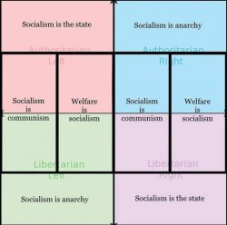 Political compass socialism Meme Template