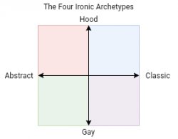 The Four Ironic Archetypes Meme Template