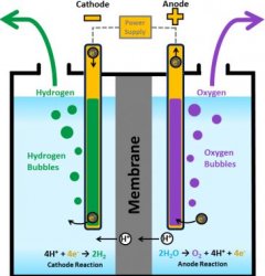 Membrane Electrolysis Meme Template