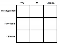 Gay/Bi/Lesbian Alignment Chart Meme Template