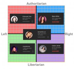 Political compass trans YouTubers Meme Template