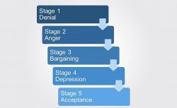 5 stages of grief Meme Template