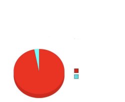 Pie graph meme Meme Template