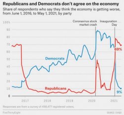 FiveThirtyEight economy polling graph Meme Template