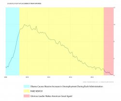 Unemployment under Obama Meme Template