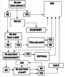 Buy item plot chart Meme Template