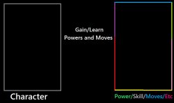 Character Gain or Learn Moves, Powers and Skills Meme Template