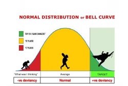Bell Curve - Normal Distribution Meme Template