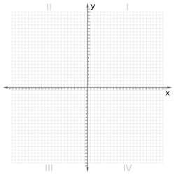 Cartesian Plane Meme Template