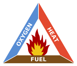 Triangle of fire Meme Template