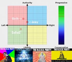 Nerd party political compass Meme Template