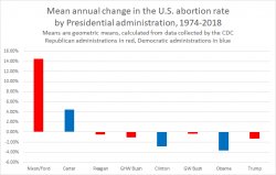 fewer abortions under democrats Meme Template
